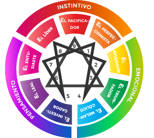 ¿Qué es el Eneagrama de la Personalidad?